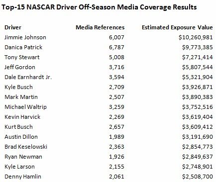 Jimmie Johnson Wins the Off-Season Too