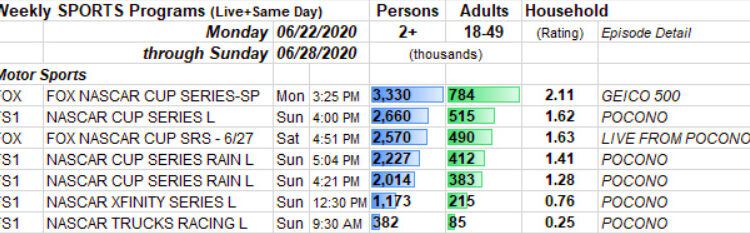 NASCAR Pocono and Talladega TV Ratings