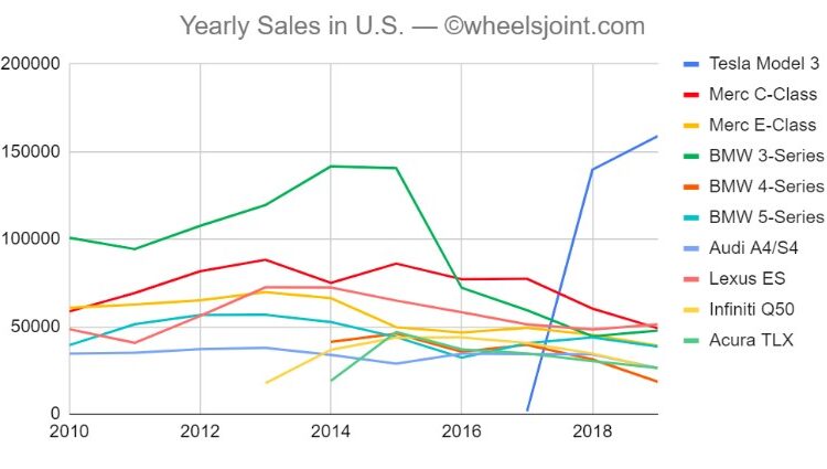 Tesla beginning to destroy German car companies