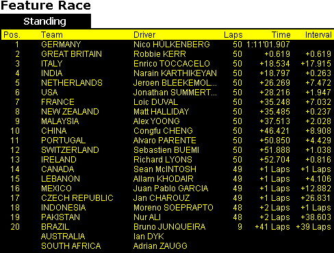 Hulkenberg spoils the Brit’s party