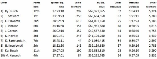 Busch, Stewart One-Two in TV Exposure