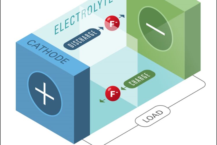 Honda and Caltech make battery breakthrough