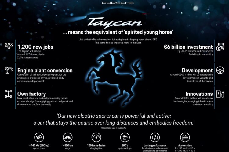 Demand for electric Porsche Taycan surging