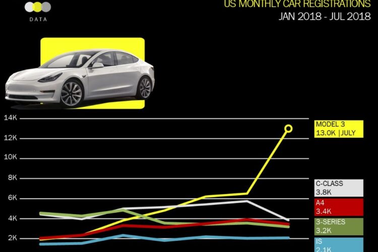 Tesla Model 3 Outsold All Mercedes-Benz Cars Combined