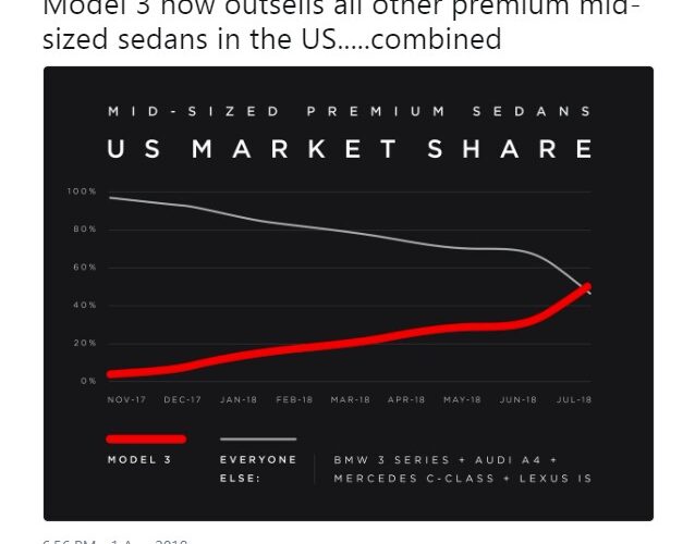 Tesla Model 3 Outsells All Premium Mid-Sized Sedans In US Combined