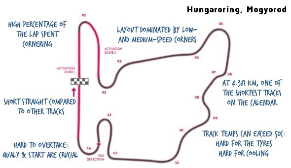 Hungary GP Preview