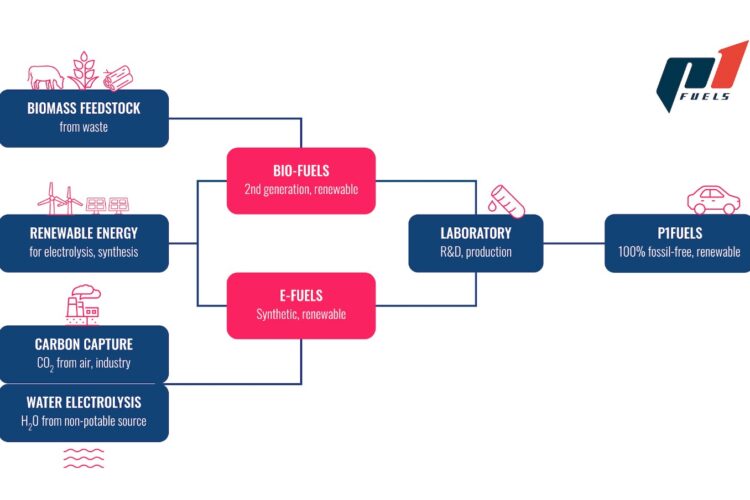 Automotive: Understanding how synthetic fuel is considered carbon neutral