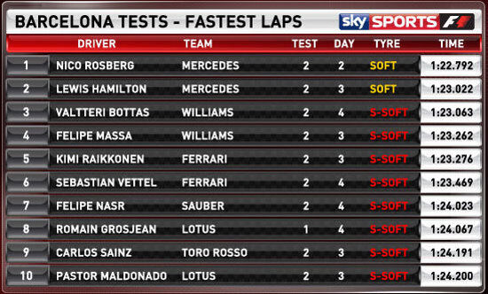 Combined F1 times from the two Barcelona tests