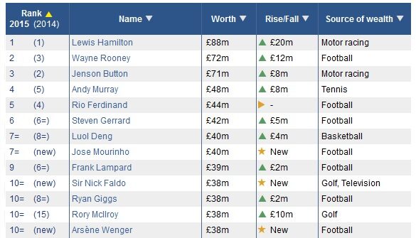 F1 Champion Lewis Hamilton Stays Atop 2015 Sunday Times Sport Rich List