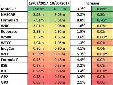 Motorsports Social Media Numbers (Update)