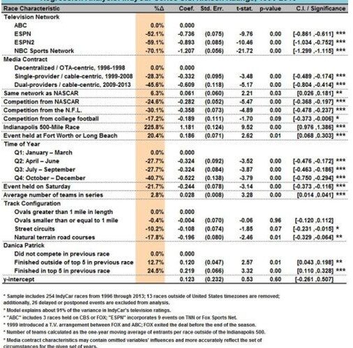 IndyCar TV Rating Trend (Update)
