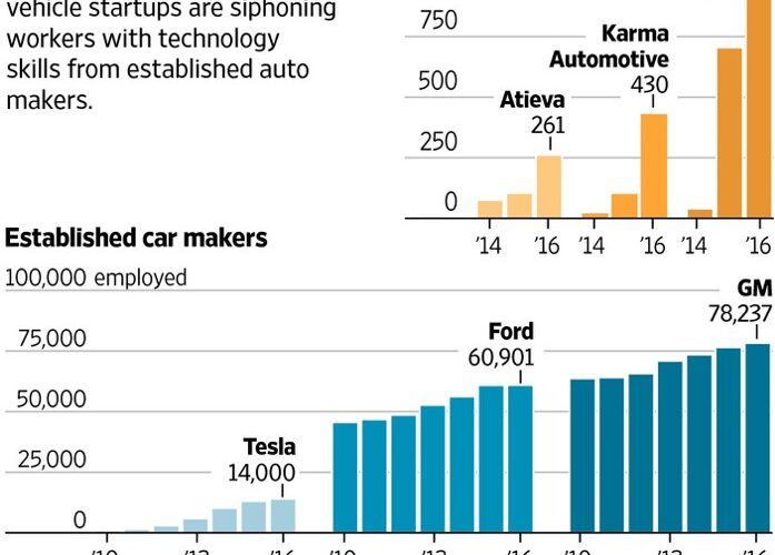 Talent War for Autonomous Vehicles Rages in Car Industry