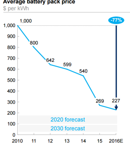 Electric vehicle battery cost dropped 80% in 6 years down to below $190/kWh