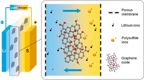 Graphene leads to another big EV battery breakthrough