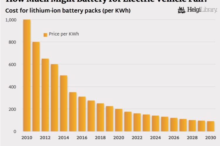 EV-Battery Makers under price pressure