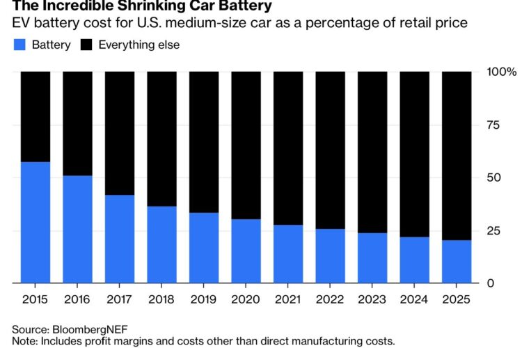 Bloomberg Bombshell: Electric Cars to be cheaper than ICE cars in 3 years